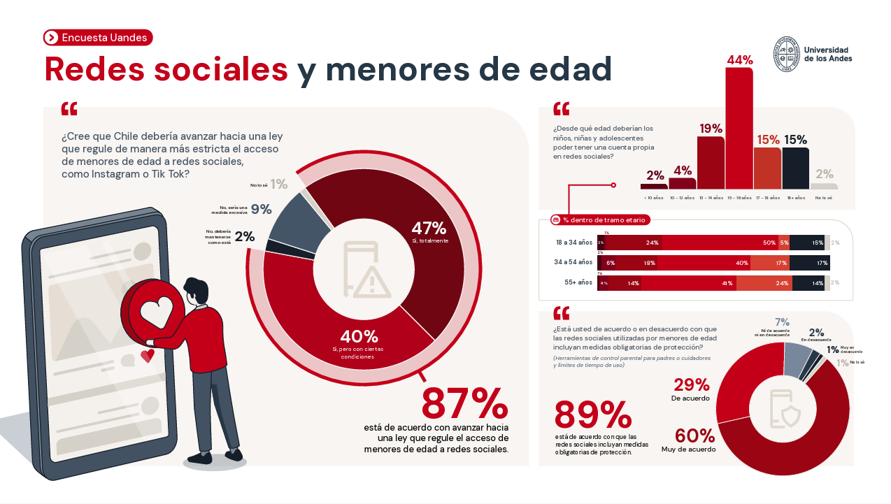 Un tercio de los chilenos apoya prohibir las redes sociales a menores de 16 años